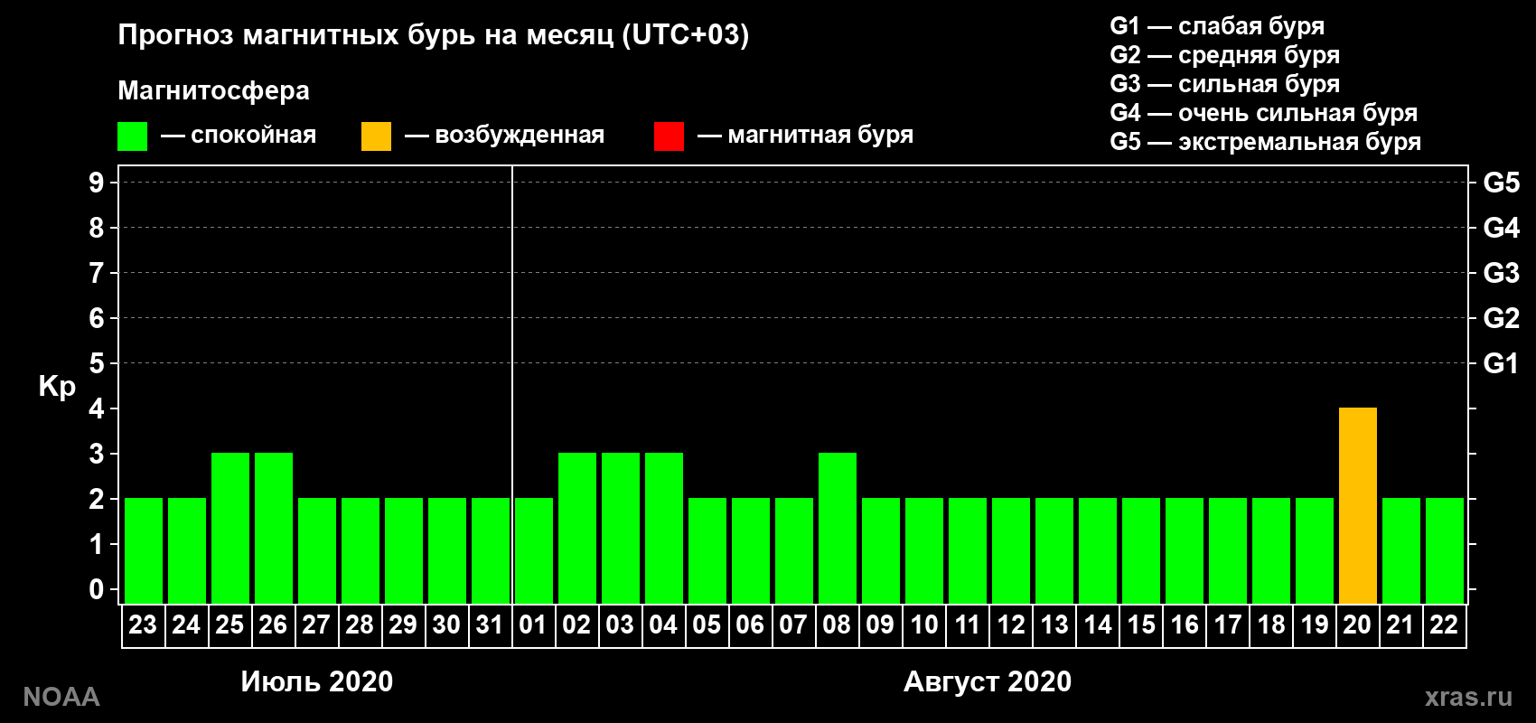 Прогноз геомагнитного индекса Kp на следующий месяц