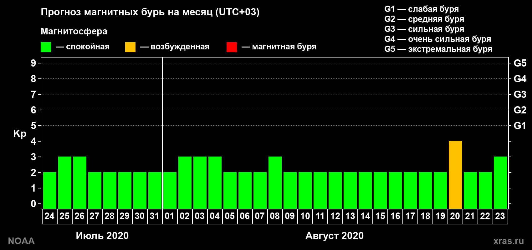 Прогноз геомагнитного индекса Kp на следующий месяц