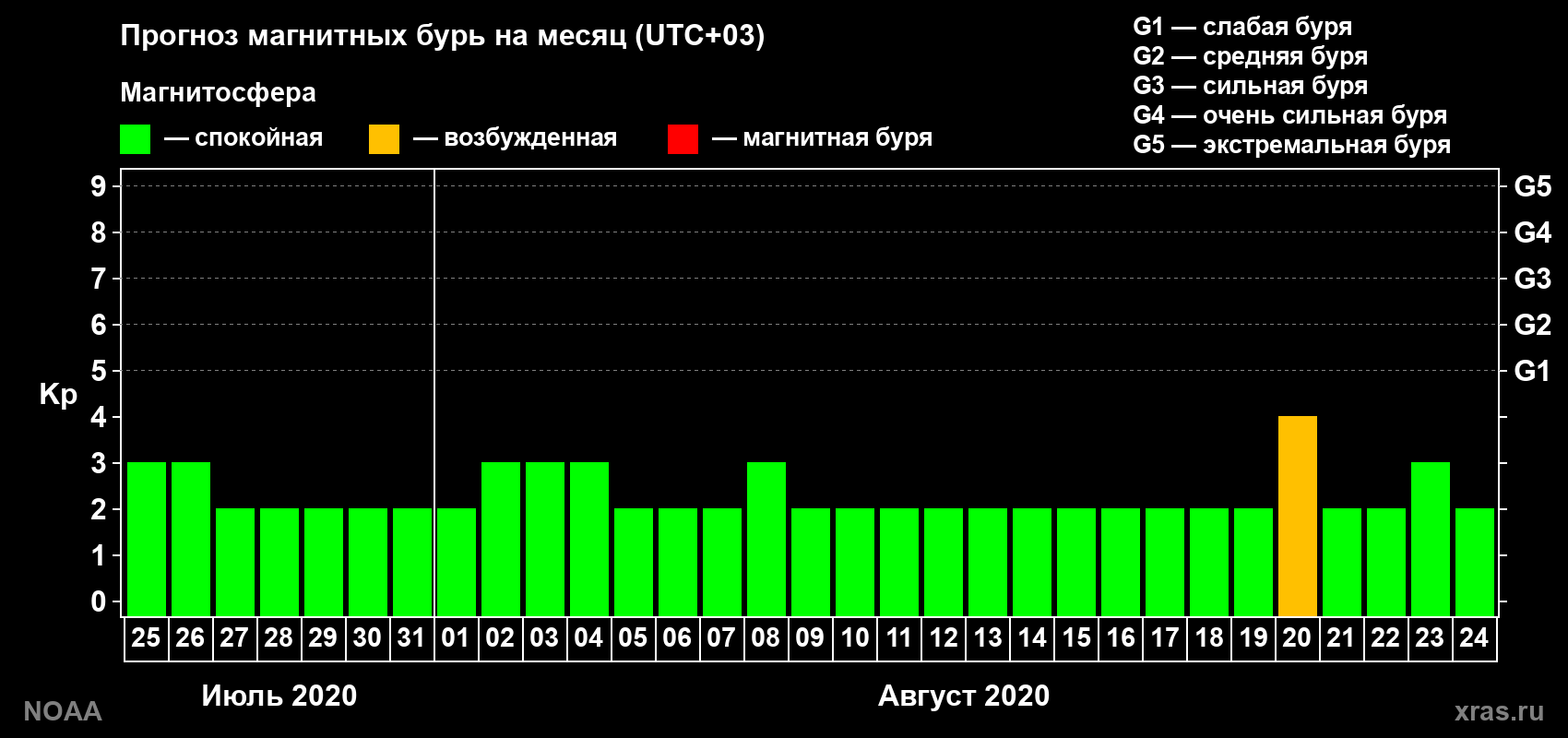 Прогноз геомагнитного индекса Kp на следующий месяц