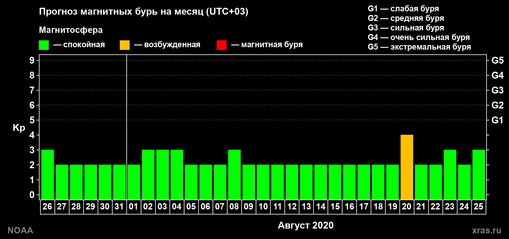 Прогноз геомагнитного индекса Kp на следующий месяц