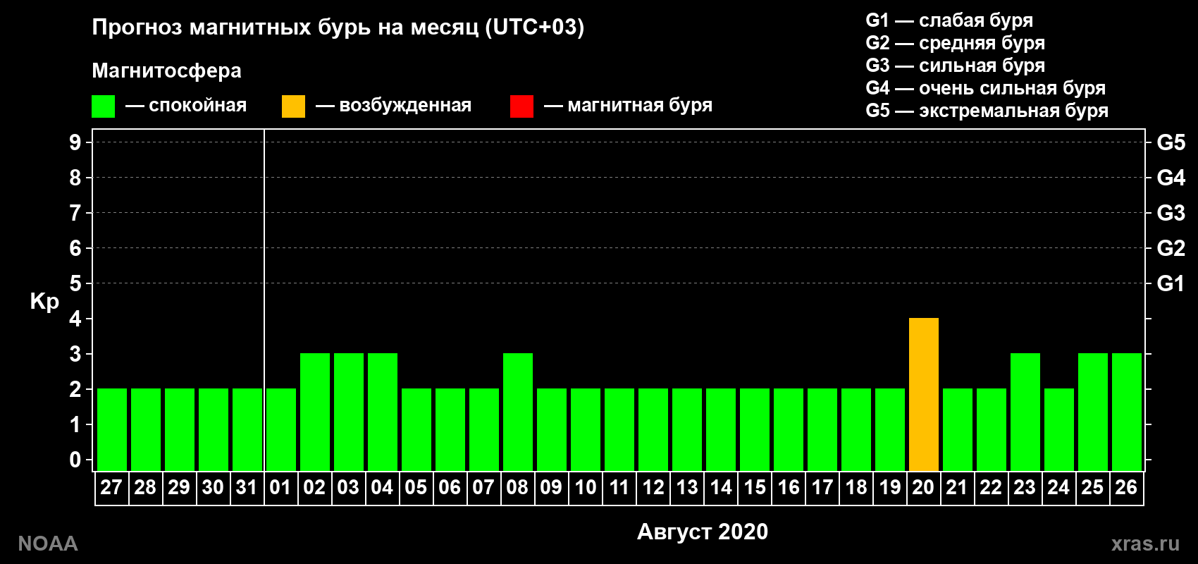 Прогноз геомагнитного индекса Kp на следующий месяц