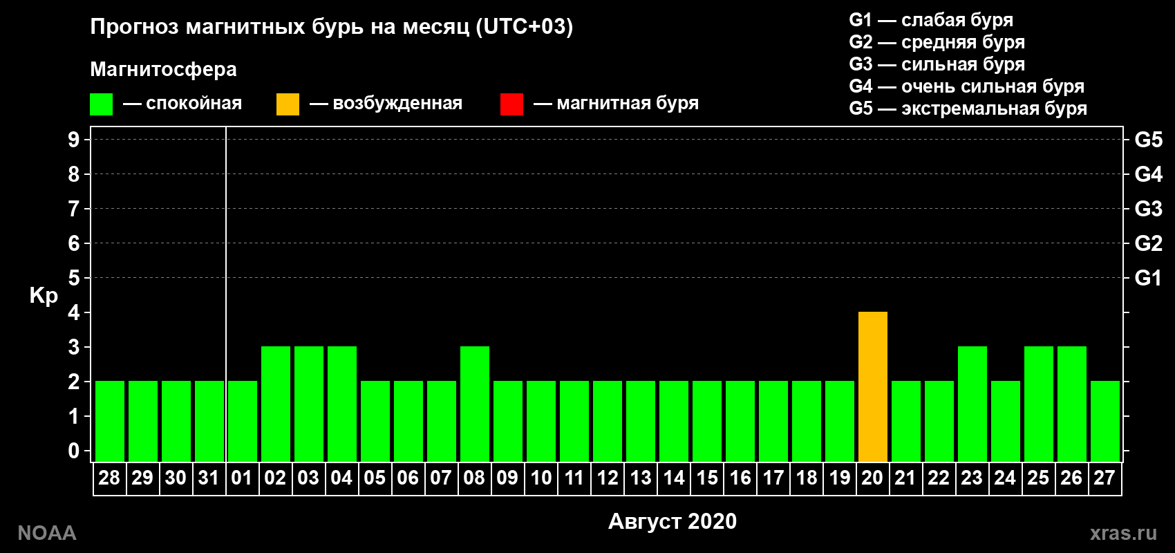 Прогноз геомагнитного индекса Kp на следующий месяц