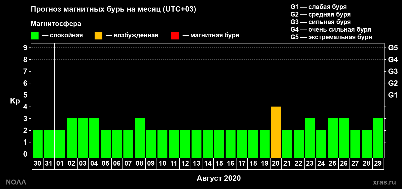 Прогноз геомагнитного индекса Kp на следующий месяц