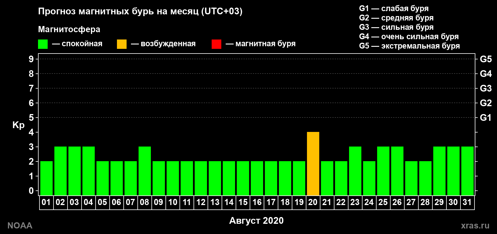 Прогноз геомагнитного индекса Kp на следующий месяц