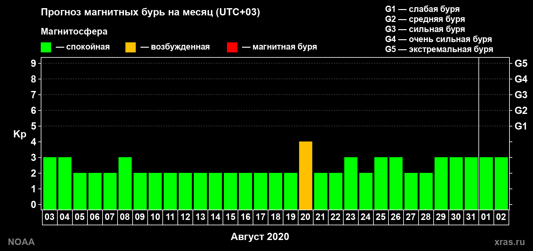 Прогноз геомагнитного индекса Kp на следующий месяц