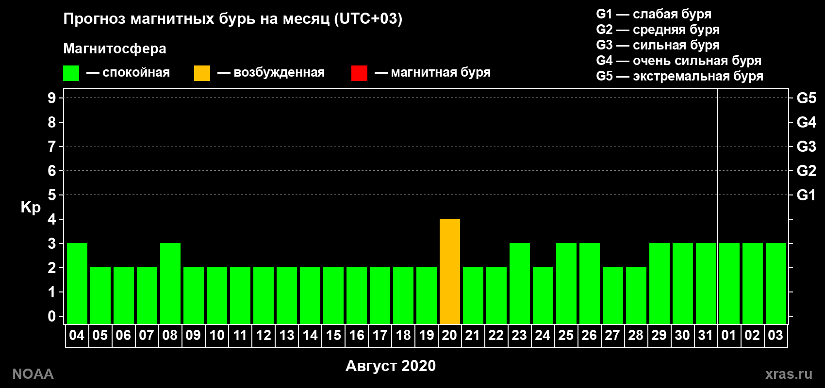 Прогноз геомагнитного индекса Kp на следующий месяц