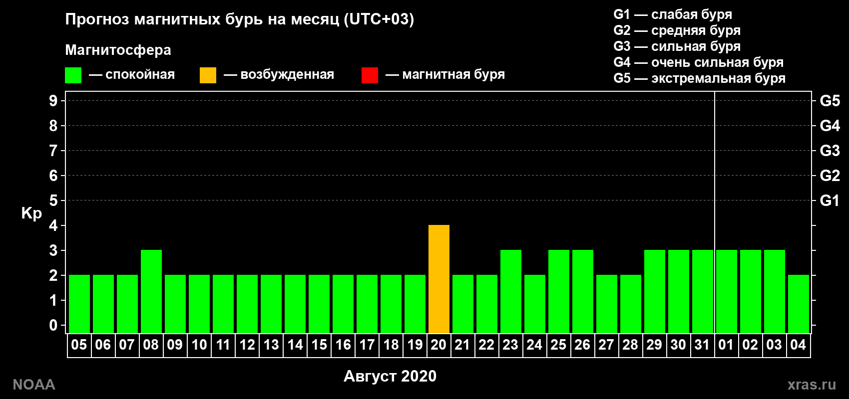 Прогноз геомагнитного индекса Kp на следующий месяц