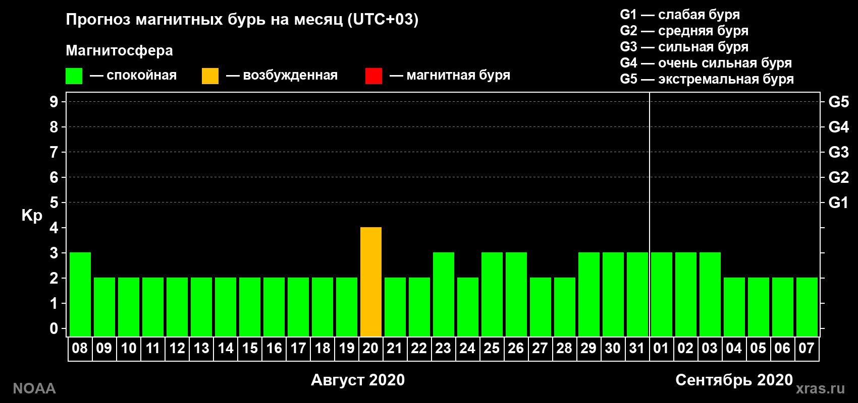 Прогноз геомагнитного индекса Kp на следующий месяц