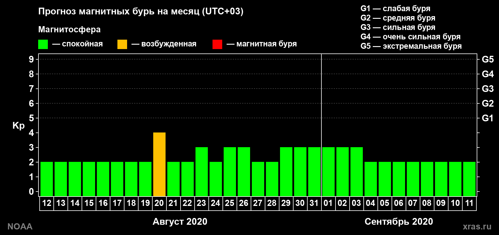 Прогноз геомагнитного индекса Kp на следующий месяц