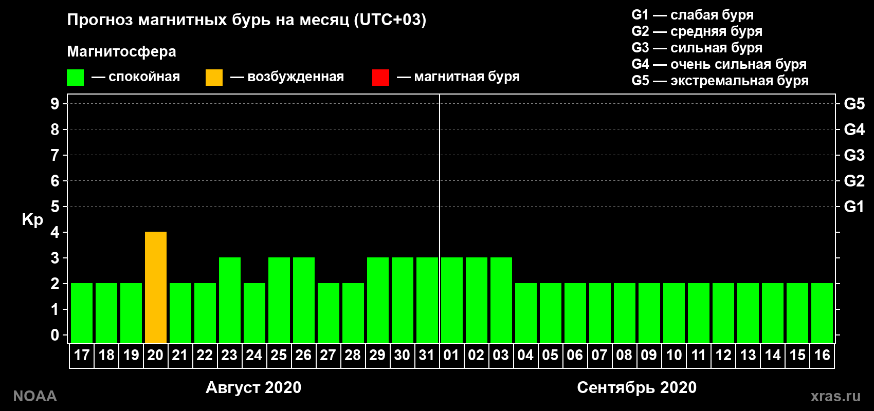 Прогноз геомагнитного индекса Kp на следующий месяц