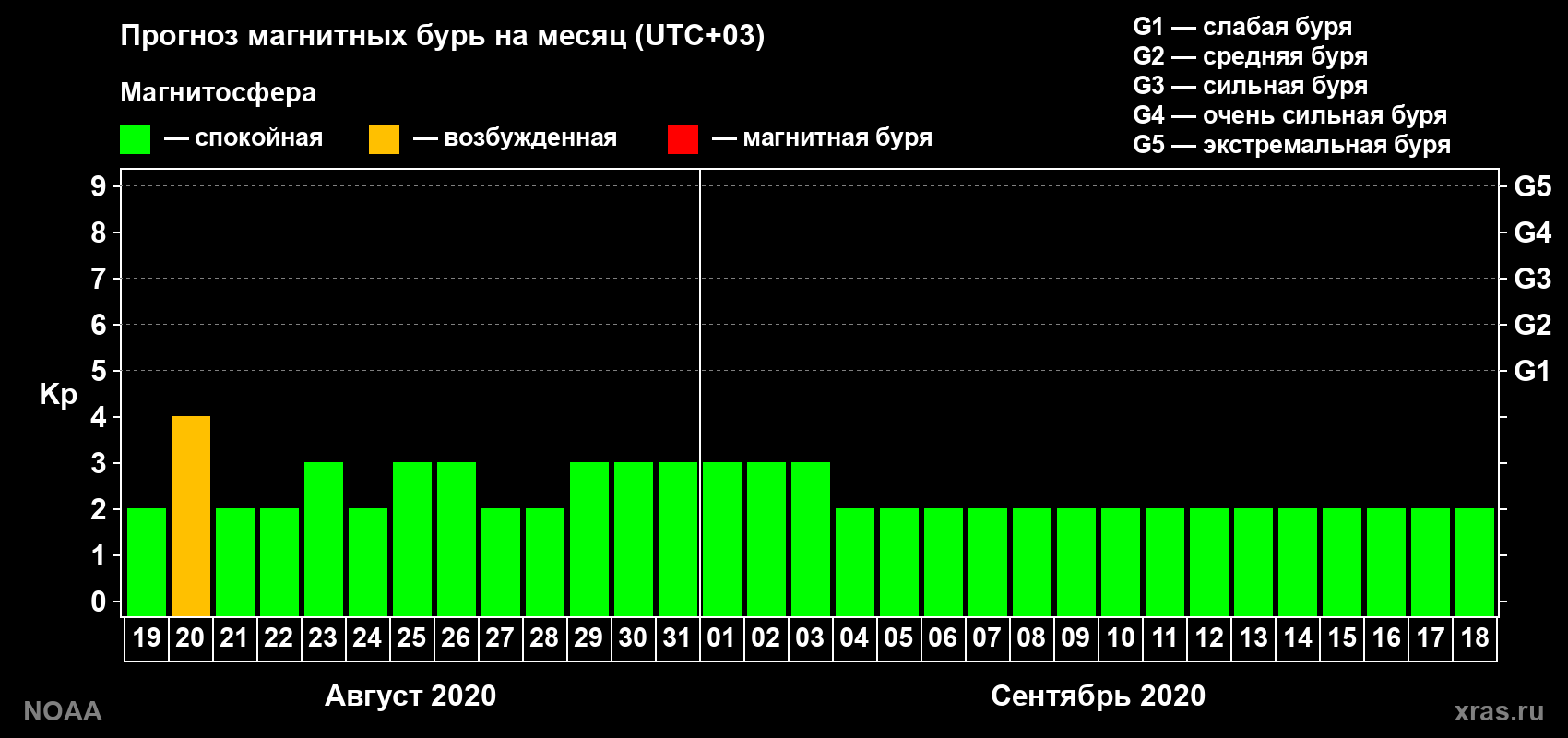 Прогноз геомагнитного индекса Kp на следующий месяц