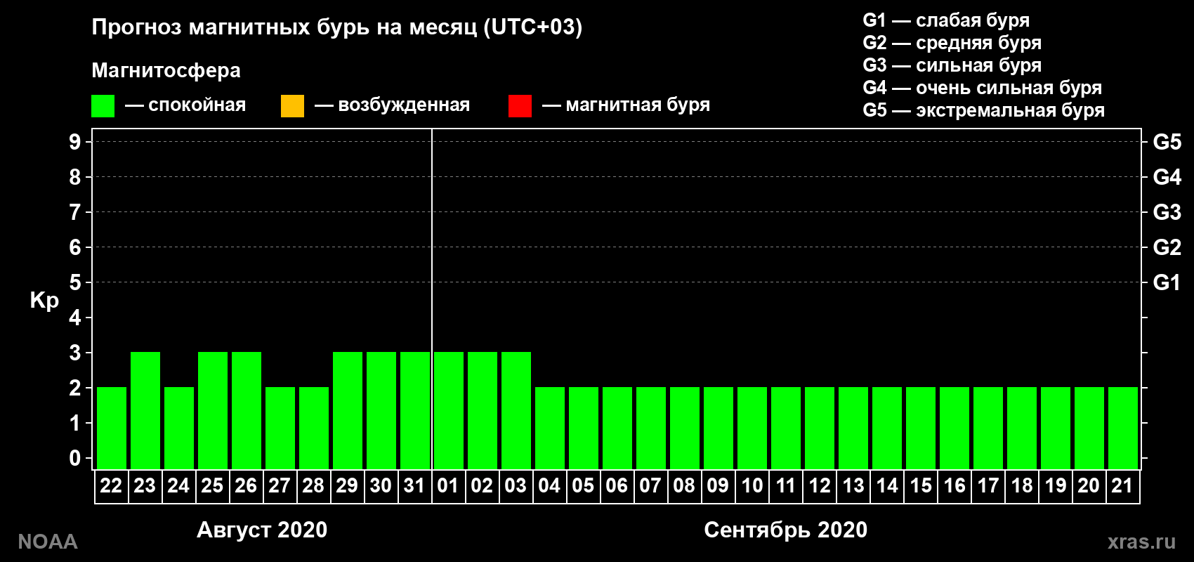 Прогноз геомагнитного индекса Kp на следующий месяц