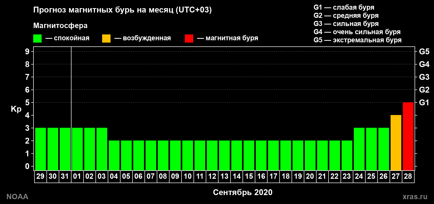 Прогноз геомагнитного индекса Kp на следующий месяц