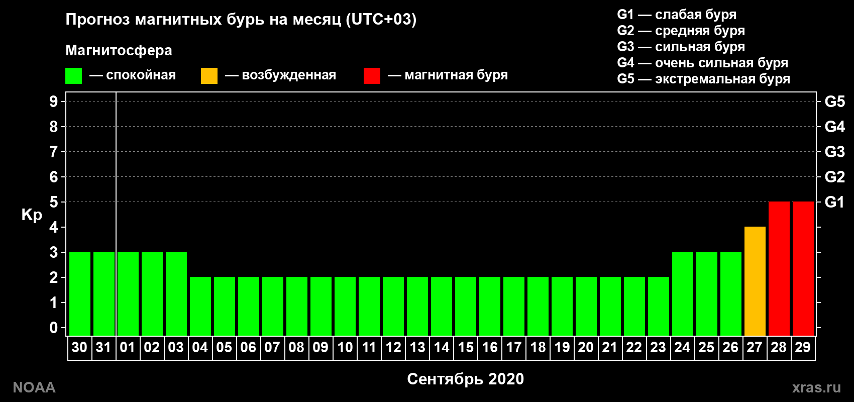 Прогноз геомагнитного индекса Kp на следующий месяц