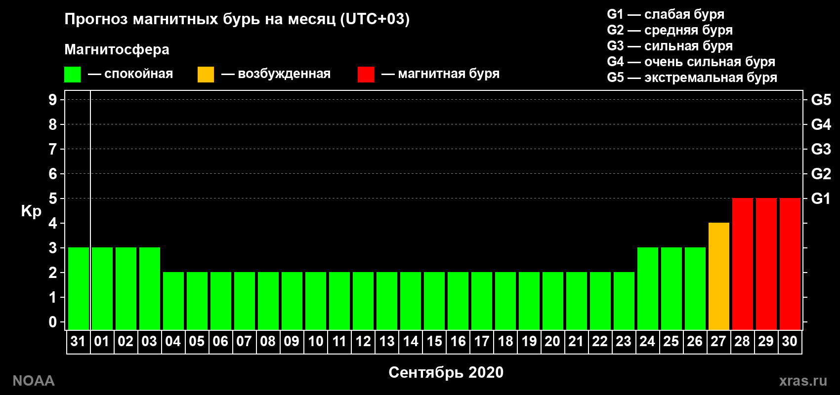 Прогноз геомагнитного индекса Kp на следующий месяц