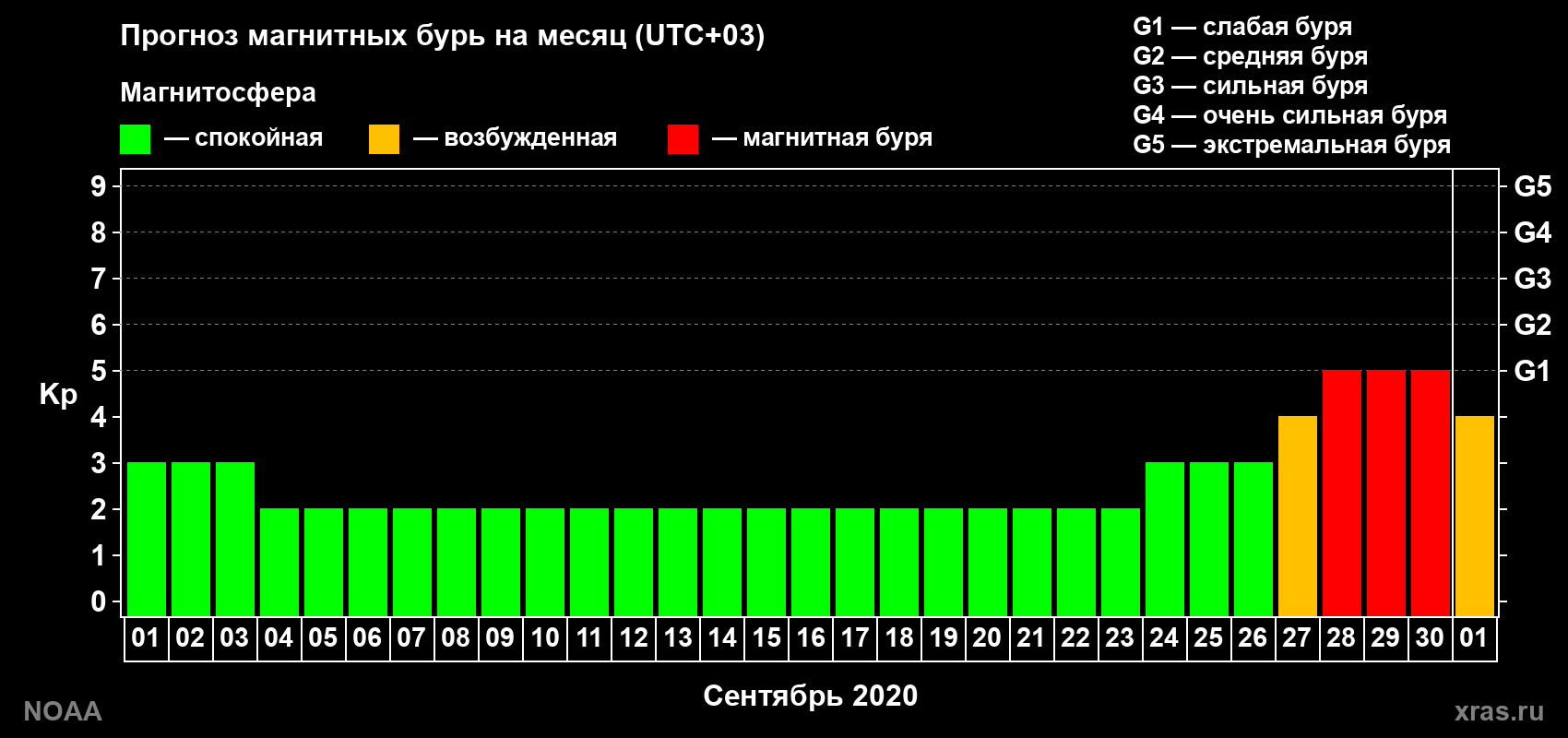 Прогноз геомагнитного индекса Kp на следующий месяц