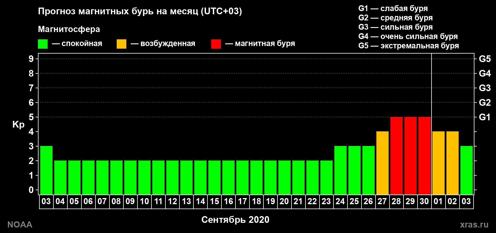 Прогноз геомагнитного индекса Kp на следующий месяц
