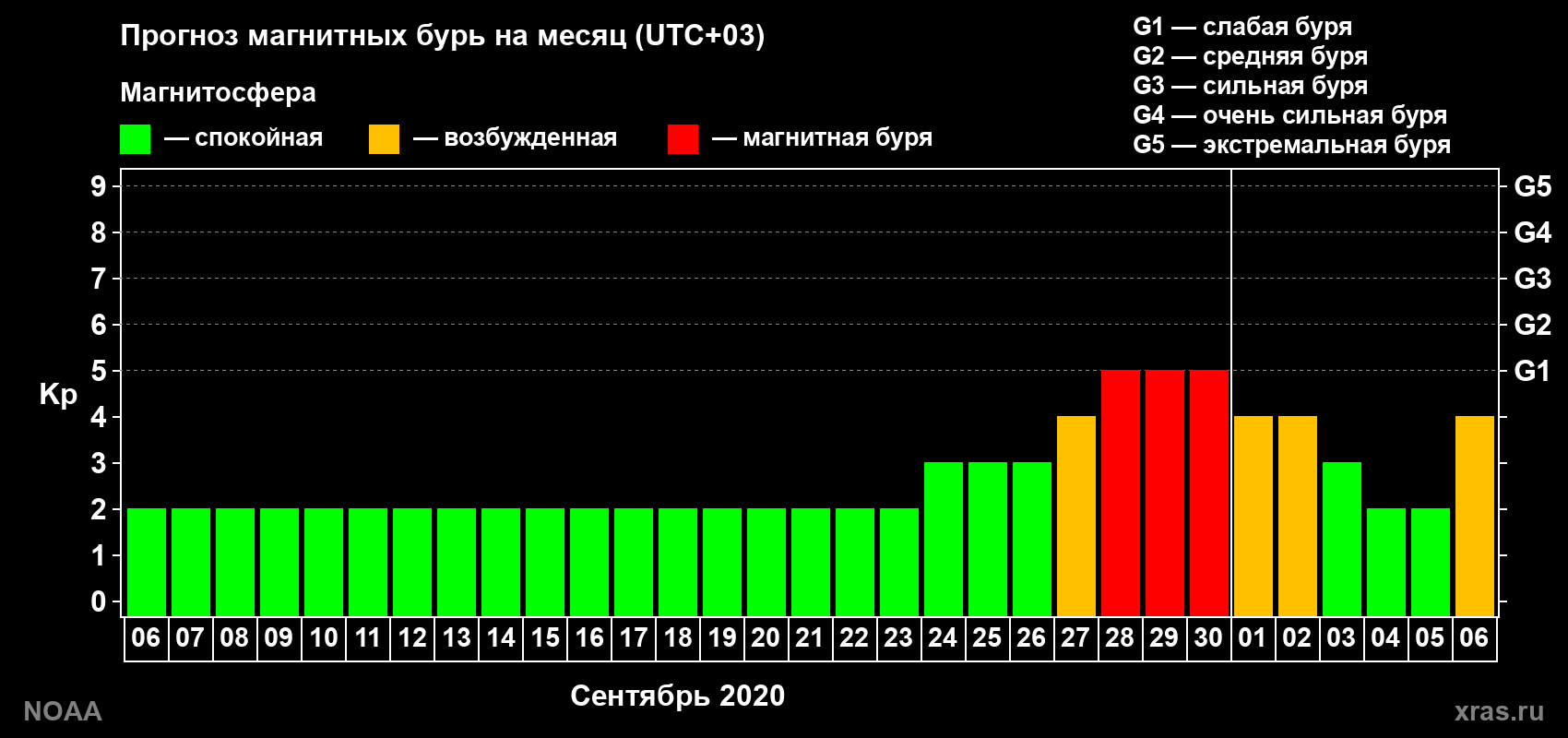 Прогноз геомагнитного индекса Kp на следующий месяц