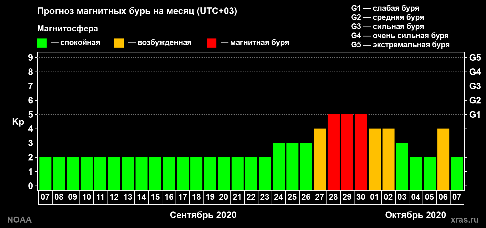 Прогноз геомагнитного индекса Kp на следующий месяц