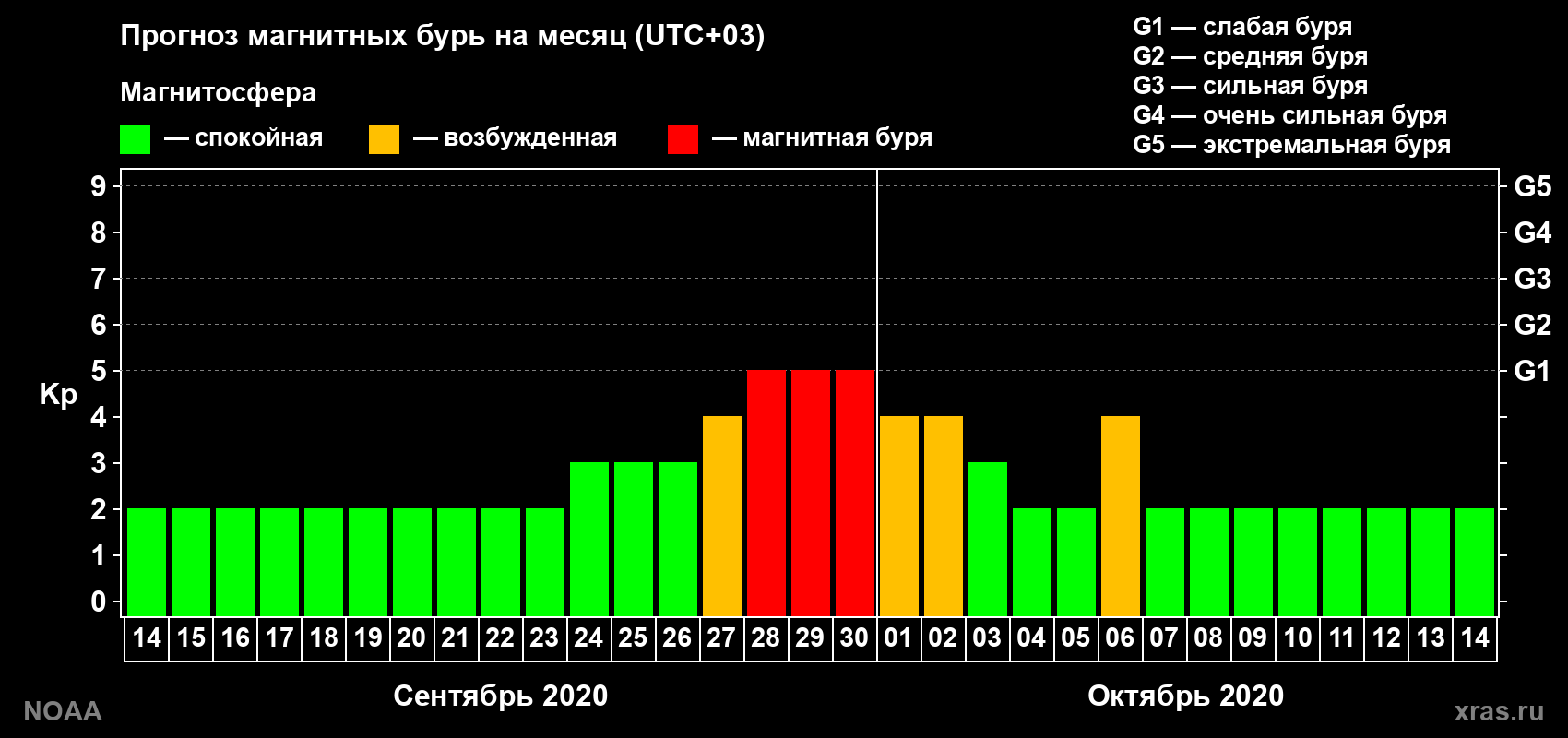 Прогноз геомагнитного индекса Kp на следующий месяц
