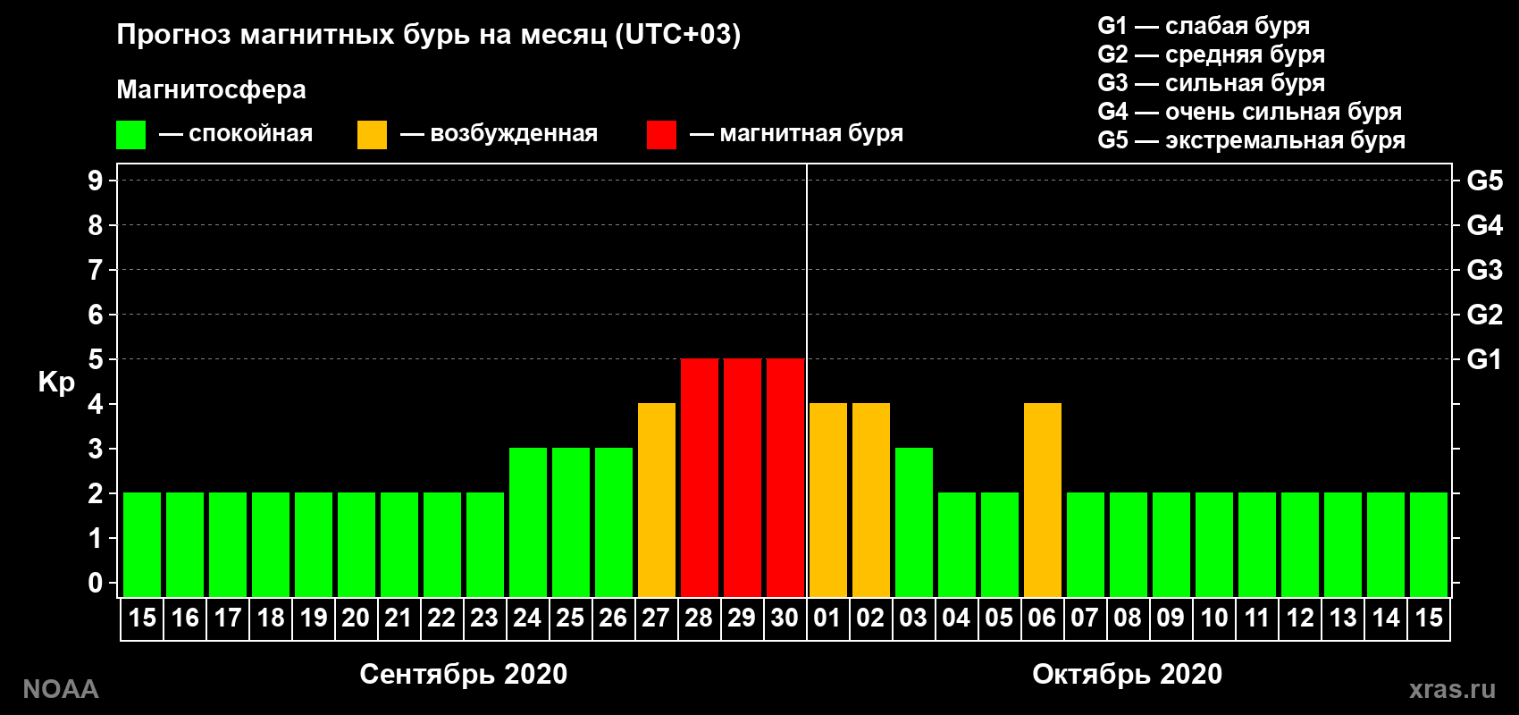 Прогноз геомагнитного индекса Kp на следующий месяц