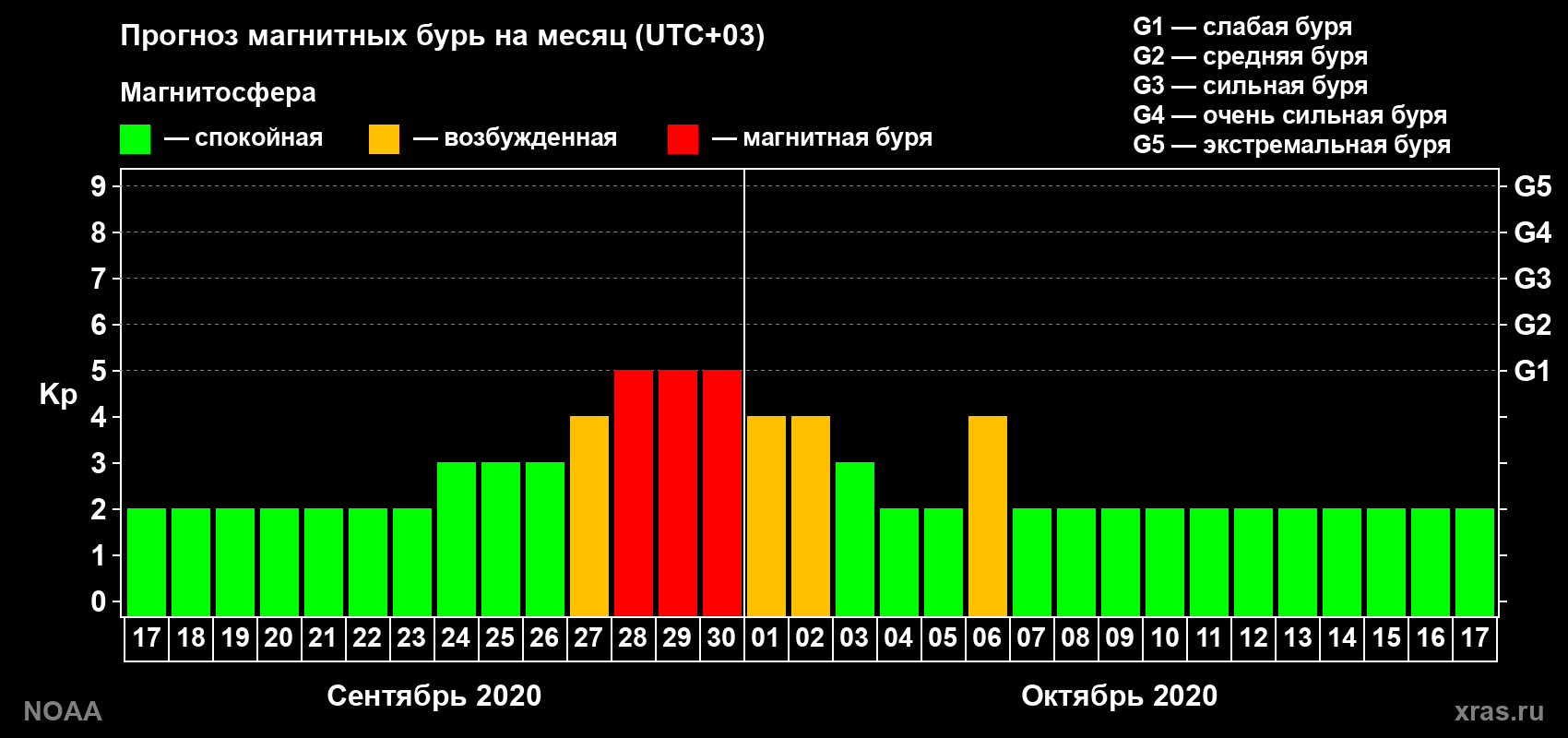 Прогноз геомагнитного индекса Kp на следующий месяц