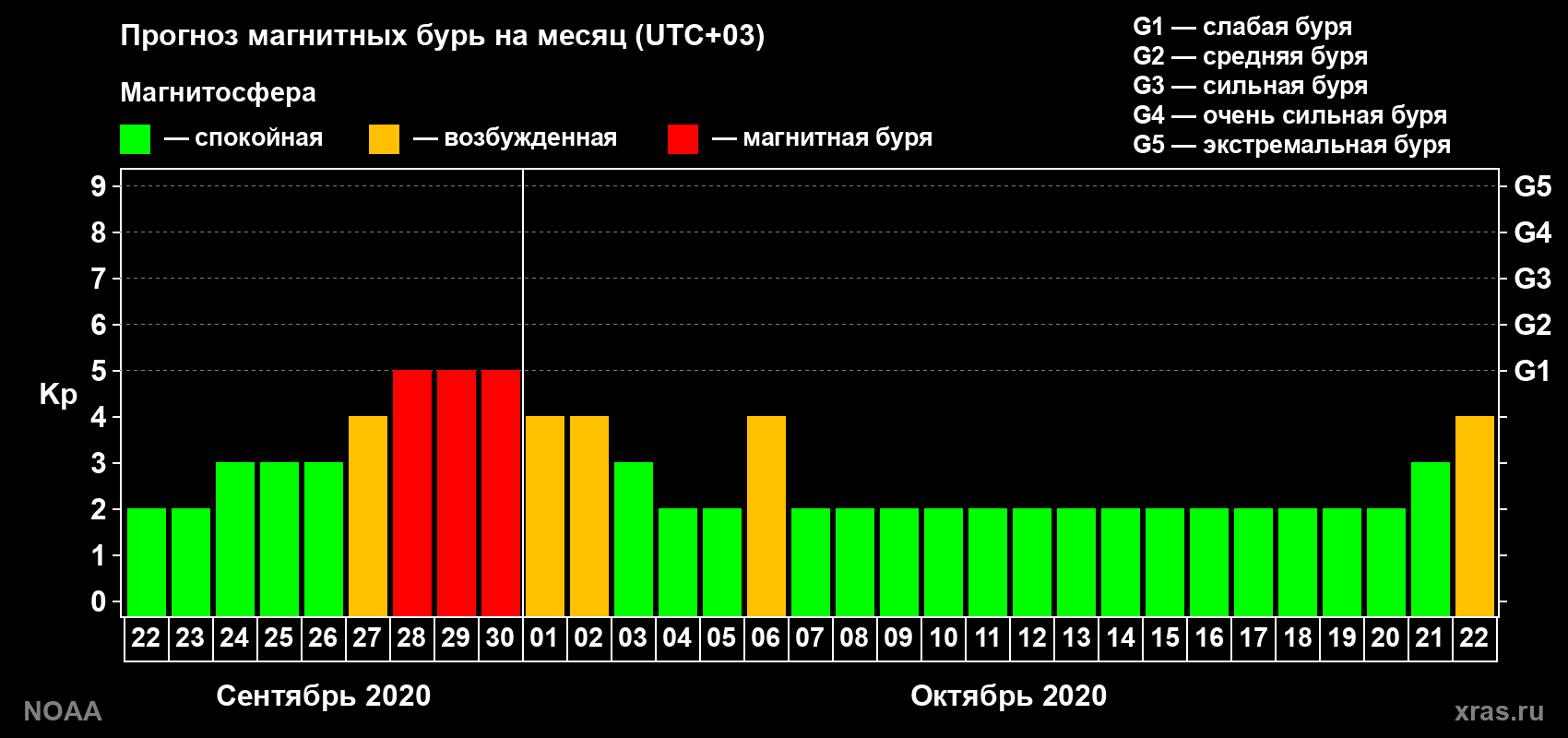 Прогноз геомагнитного индекса Kp на следующий месяц