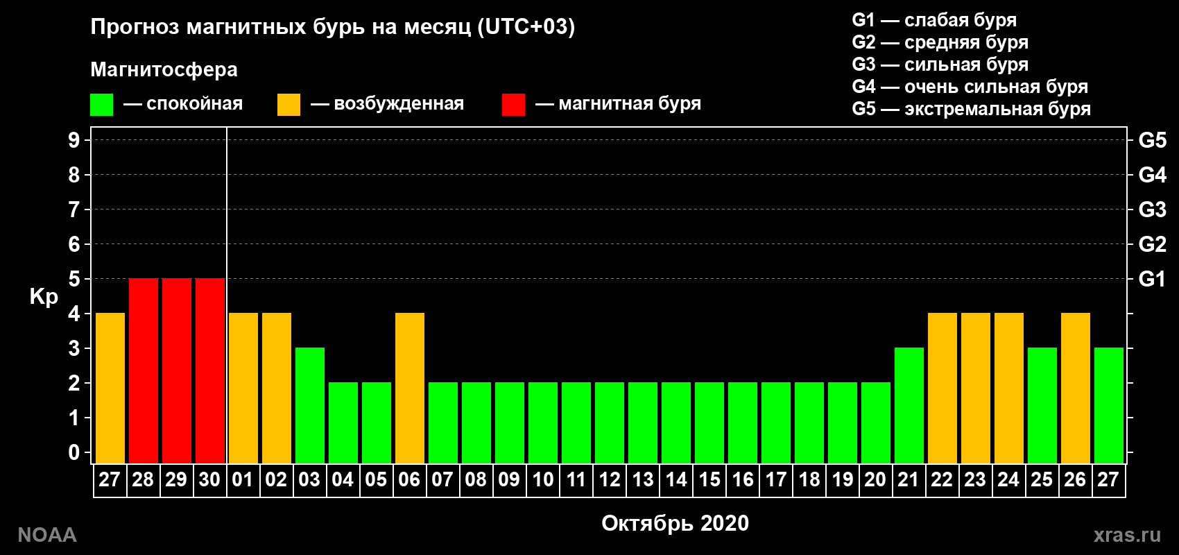 Прогноз геомагнитного индекса Kp на следующий месяц