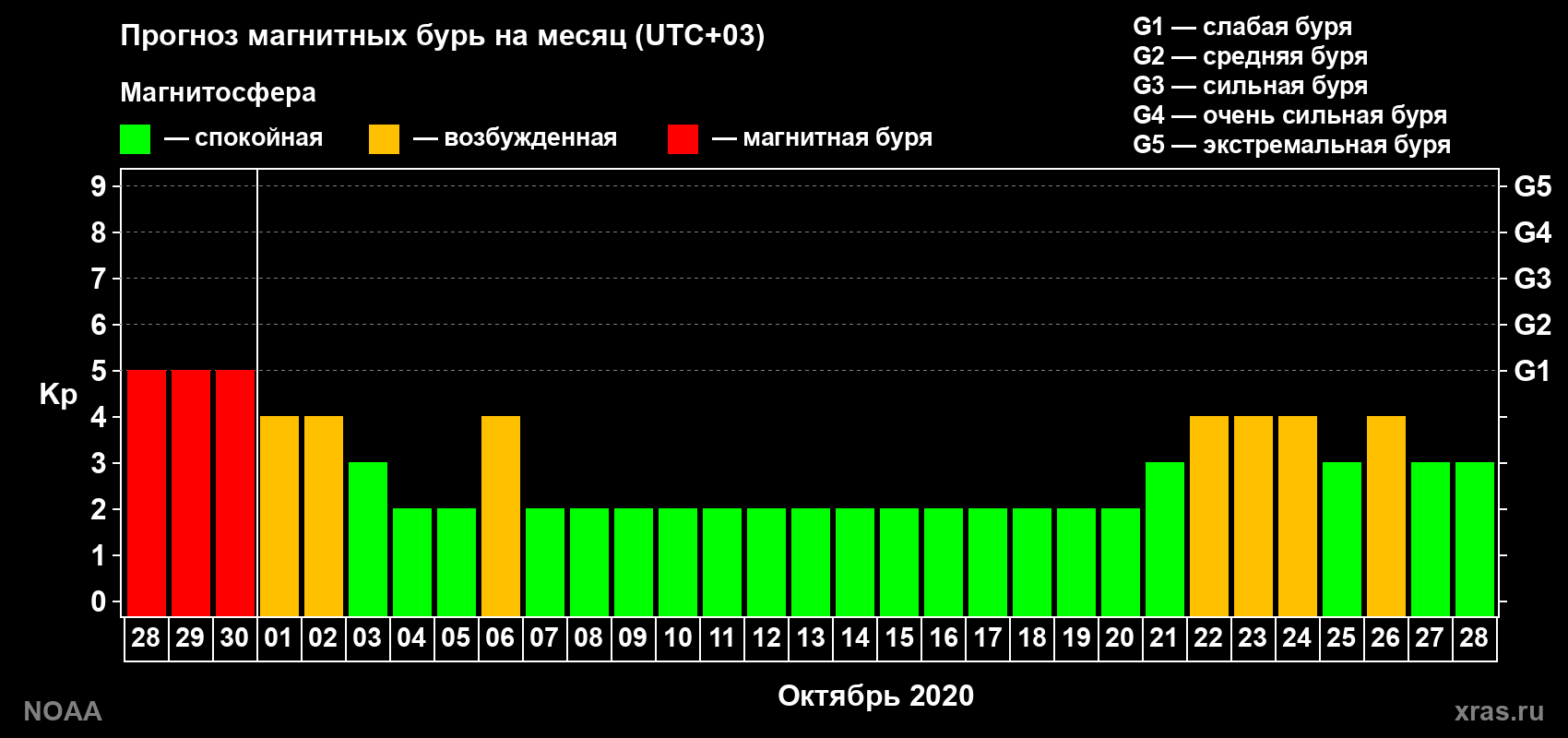 Прогноз геомагнитного индекса Kp на следующий месяц