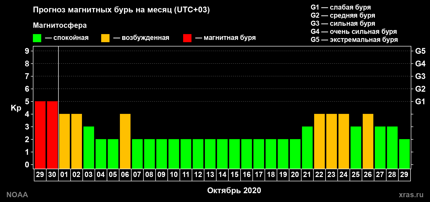 Прогноз геомагнитного индекса Kp на следующий месяц