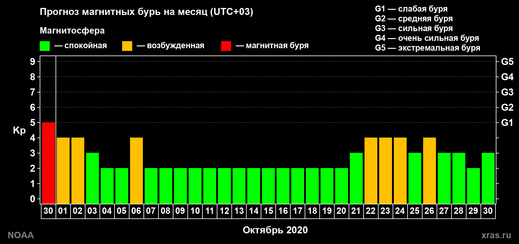 Прогноз геомагнитного индекса Kp на следующий месяц
