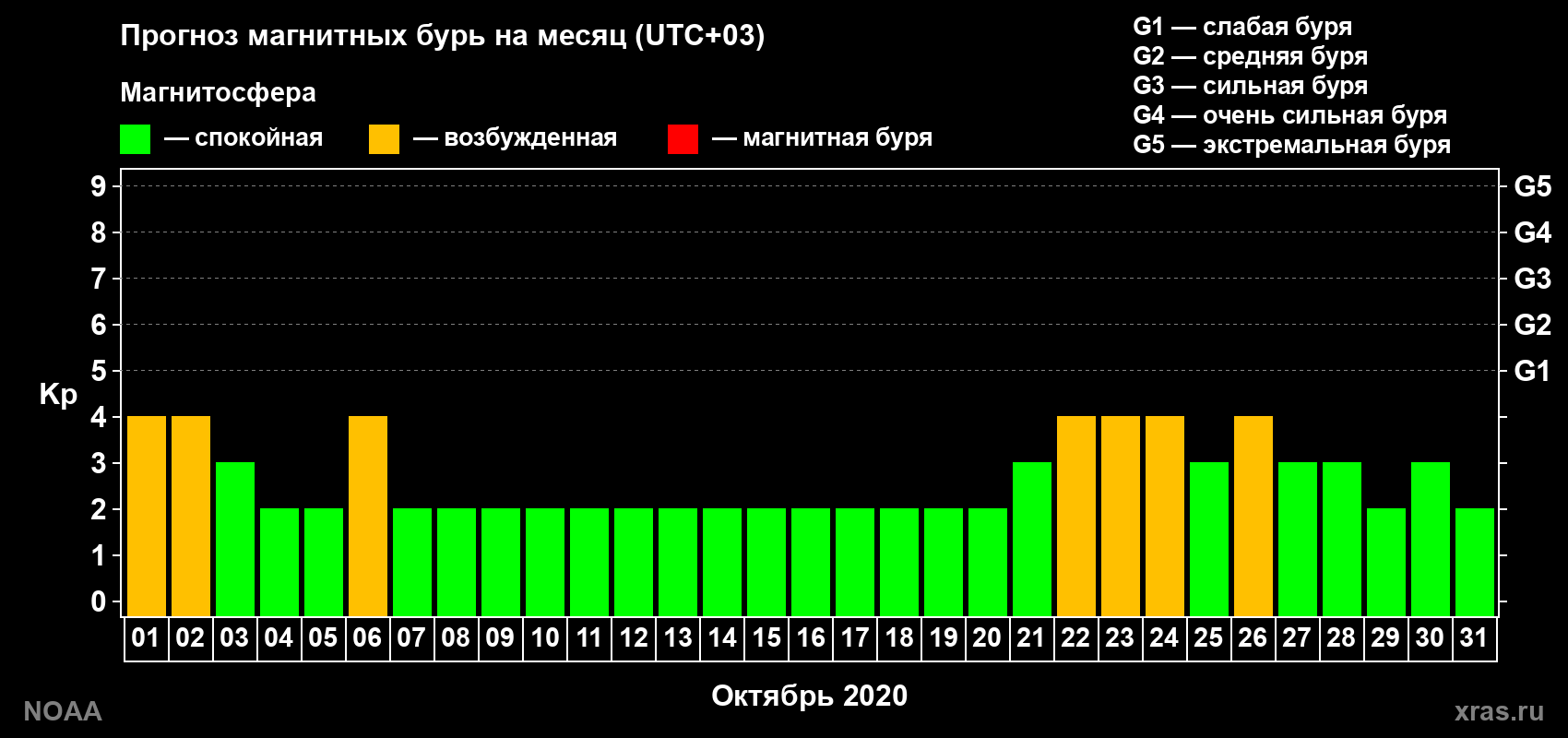 Прогноз геомагнитного индекса Kp на следующий месяц