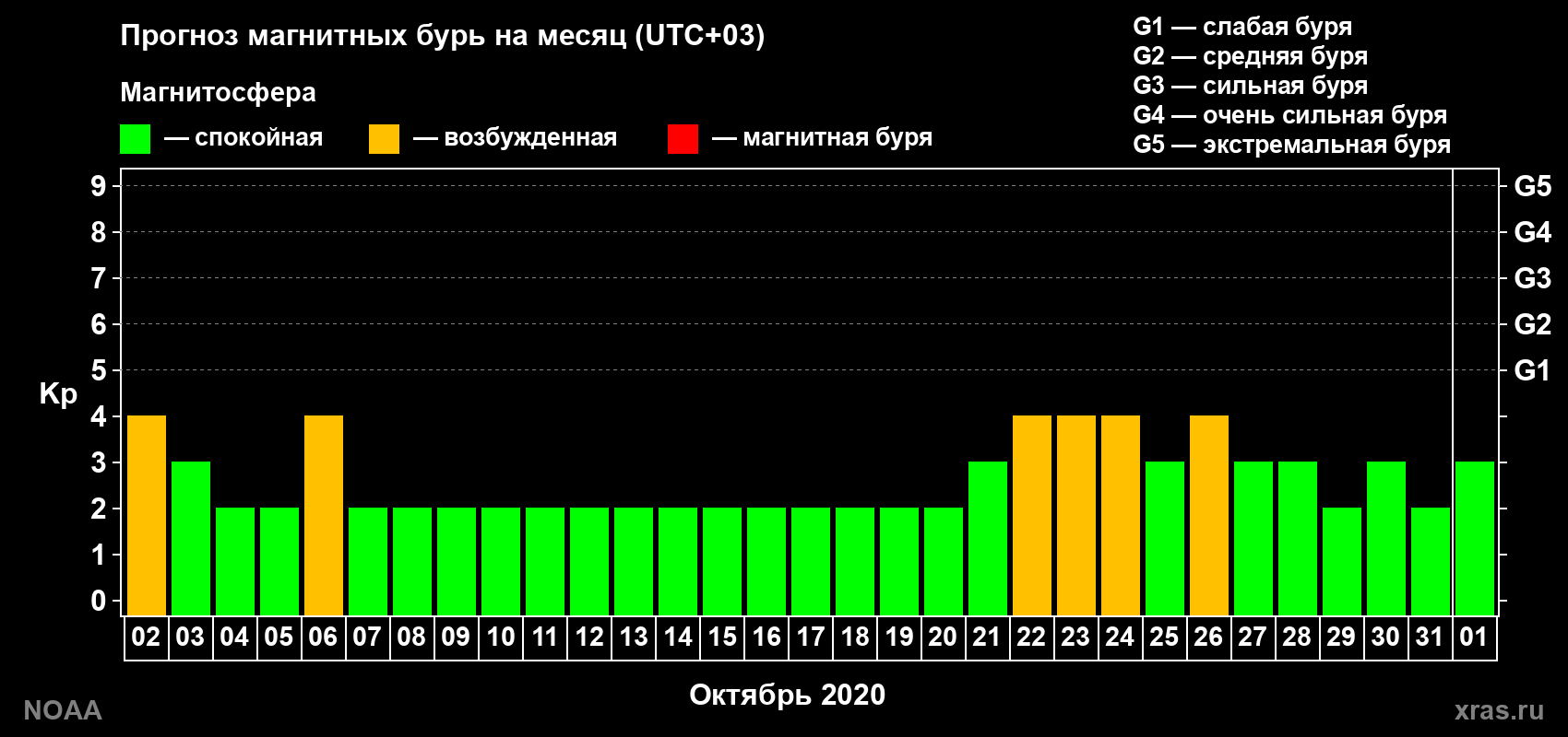 Прогноз геомагнитного индекса Kp на следующий месяц