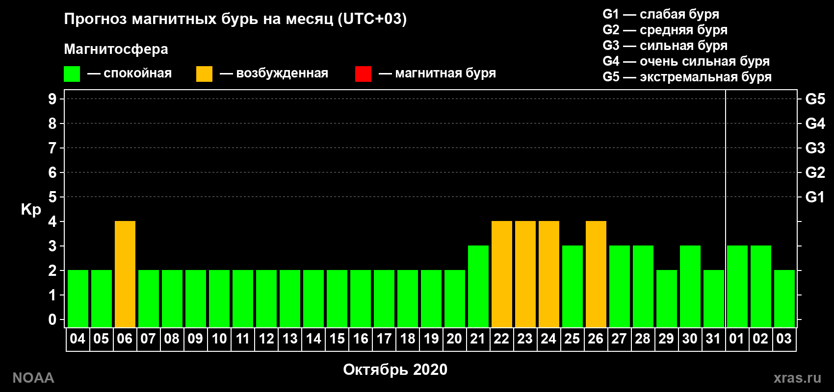 Прогноз геомагнитного индекса Kp на следующий месяц