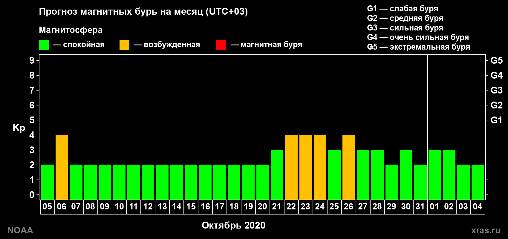 Прогноз геомагнитного индекса Kp на следующий месяц