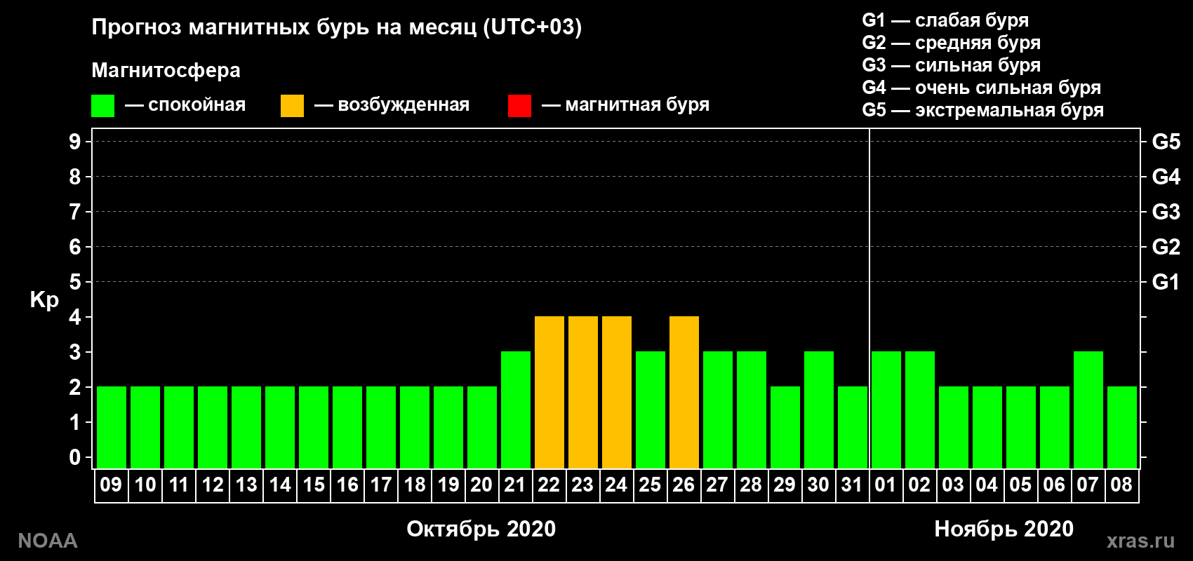 Прогноз геомагнитного индекса Kp на следующий месяц