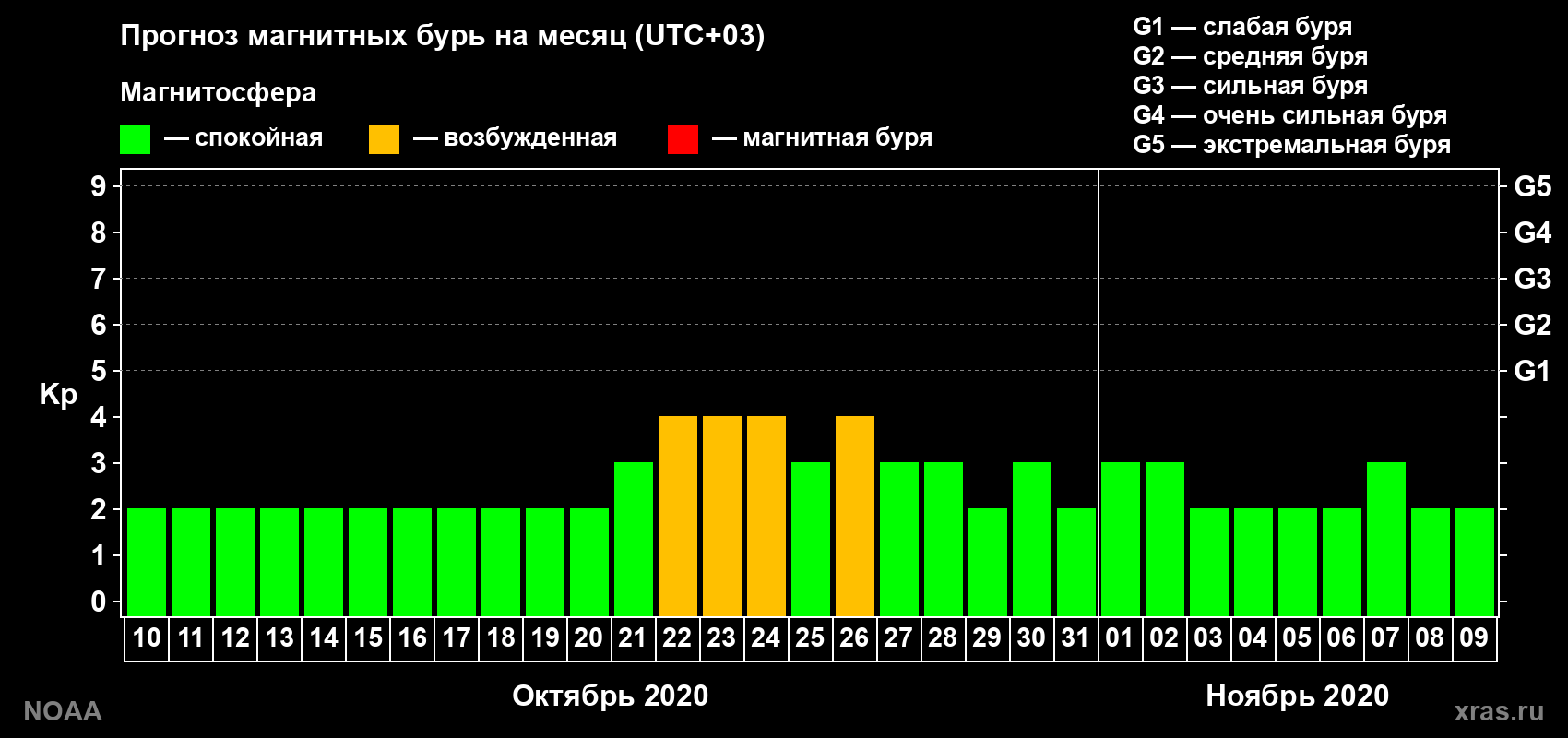 Прогноз геомагнитного индекса Kp на следующий месяц