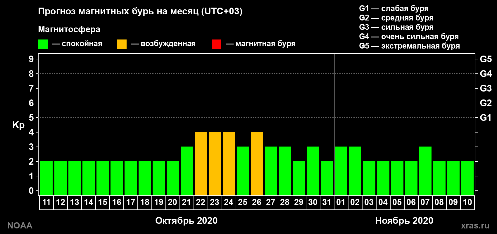 Прогноз геомагнитного индекса Kp на следующий месяц