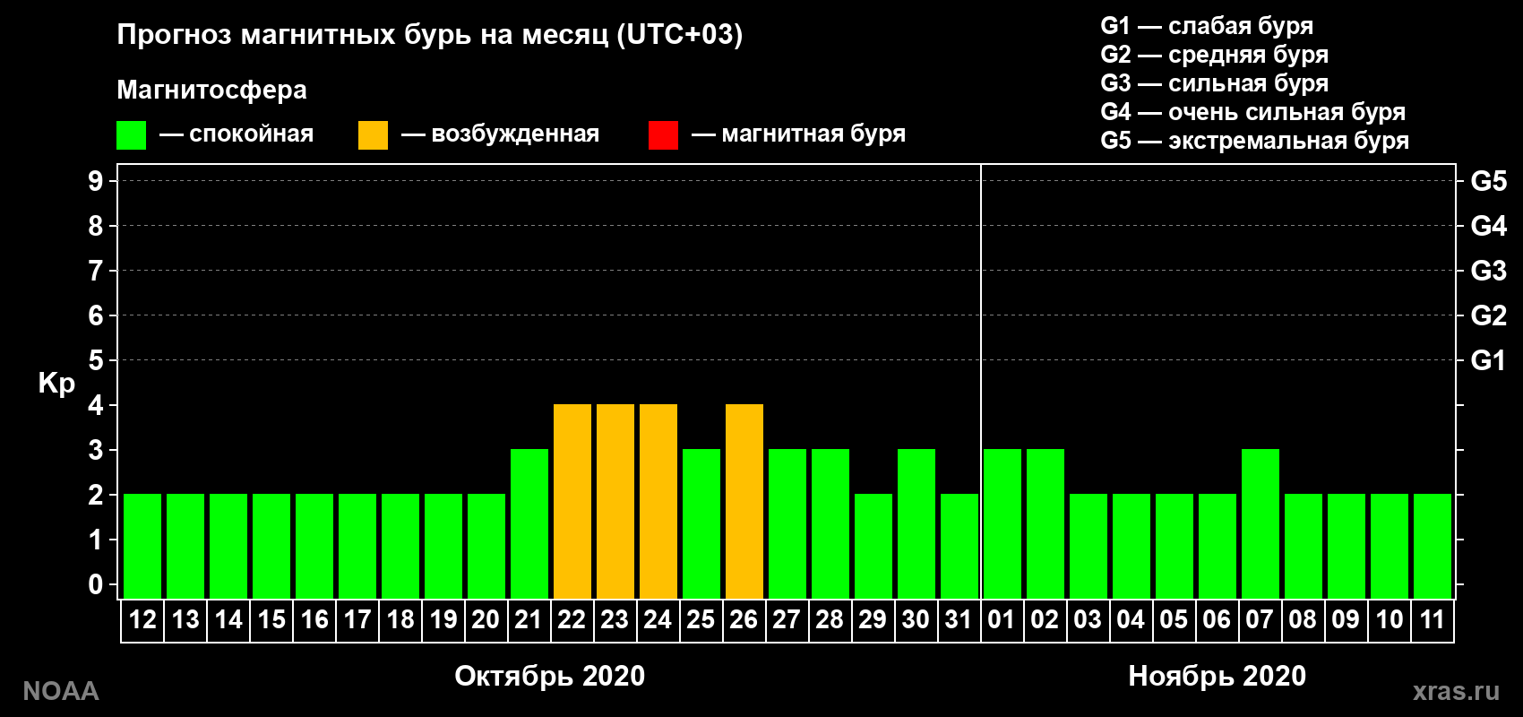 Прогноз геомагнитного индекса Kp на следующий месяц