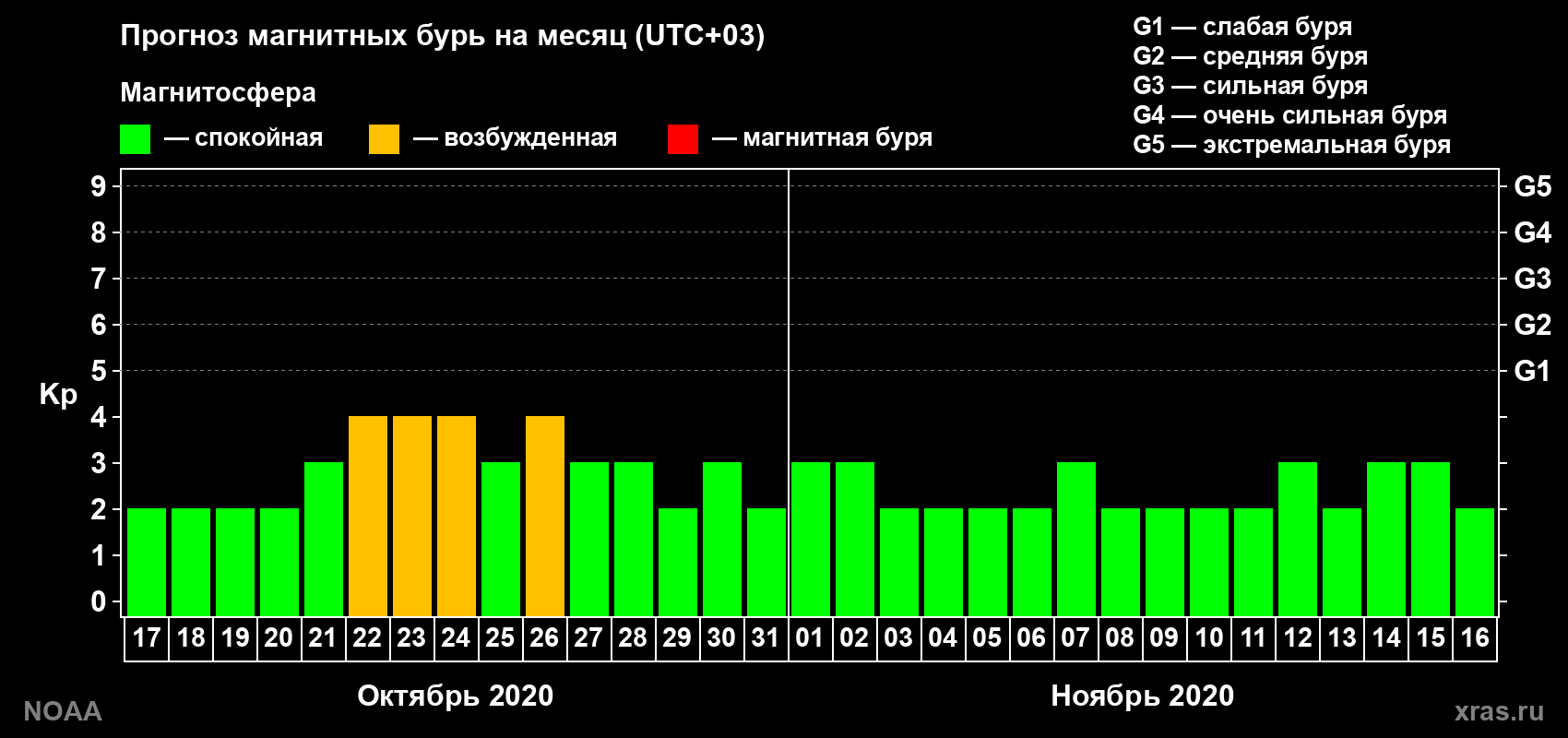 Прогноз геомагнитного индекса Kp на следующий месяц