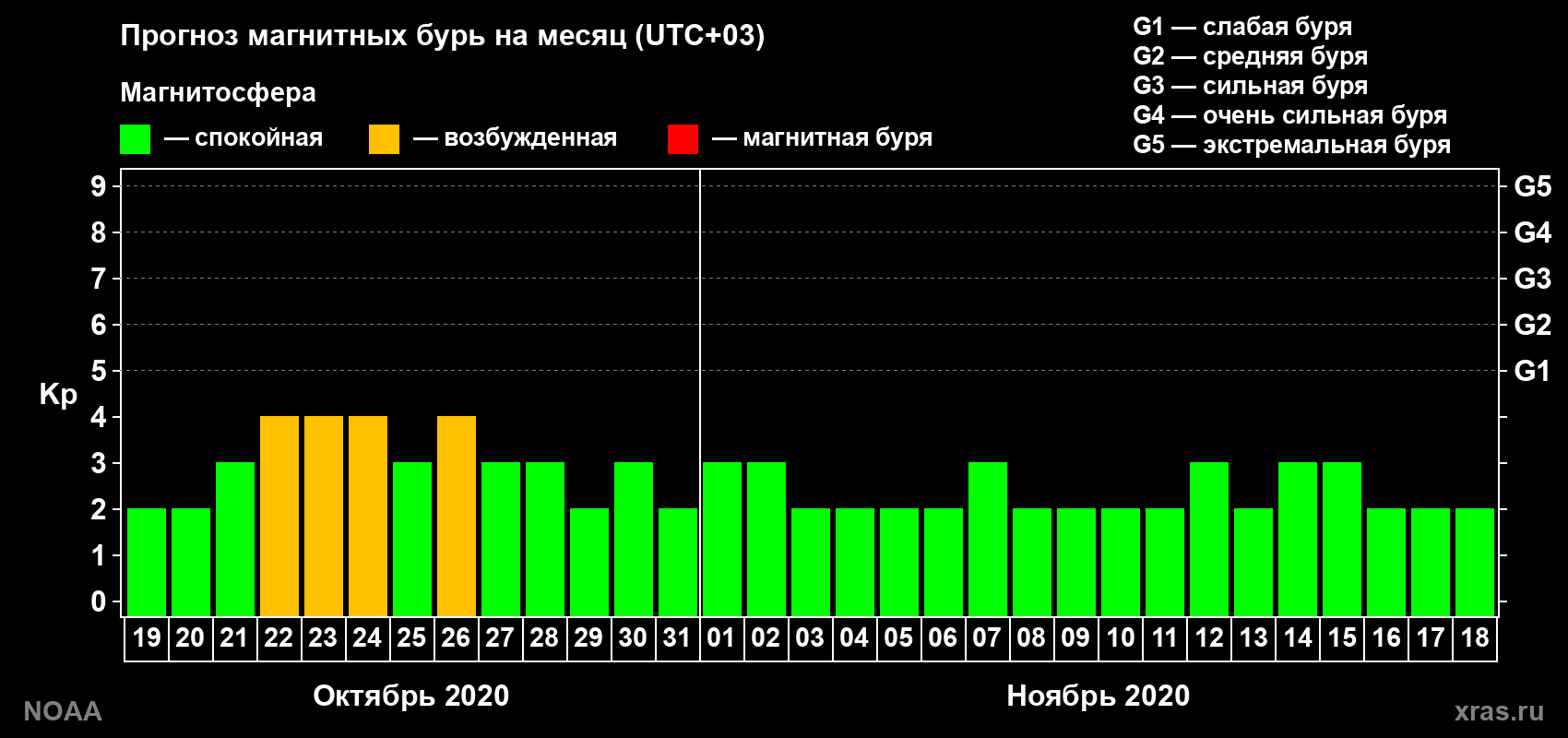 Прогноз геомагнитного индекса Kp на следующий месяц