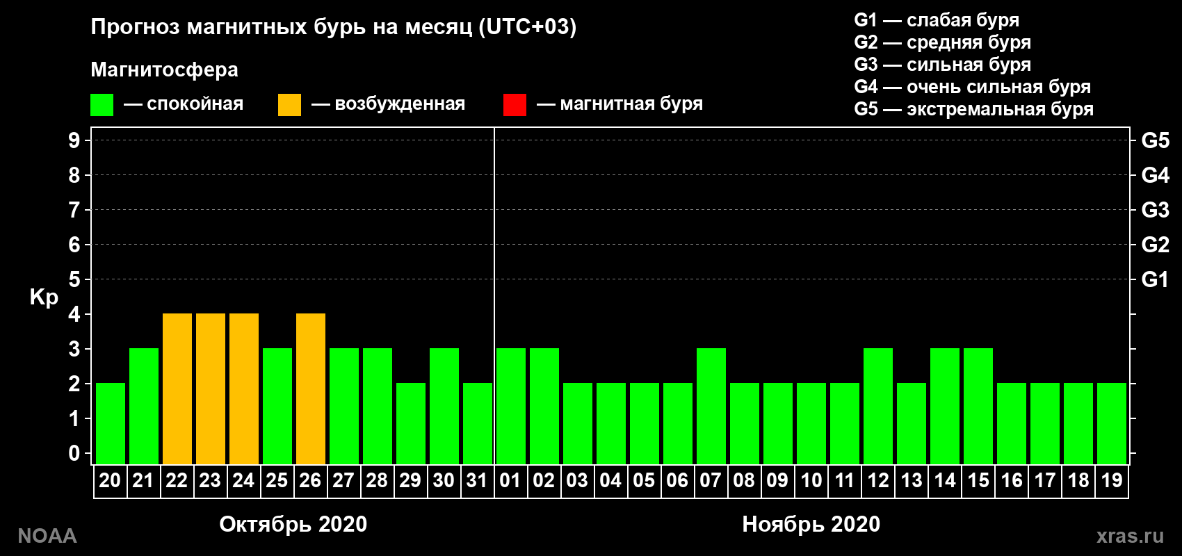 Прогноз геомагнитного индекса Kp на следующий месяц