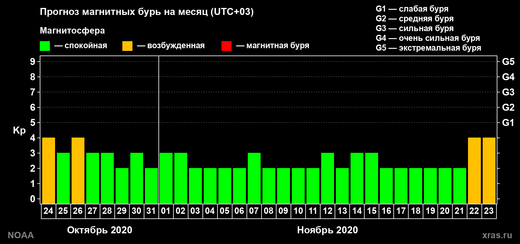 Прогноз геомагнитного индекса Kp на следующий месяц