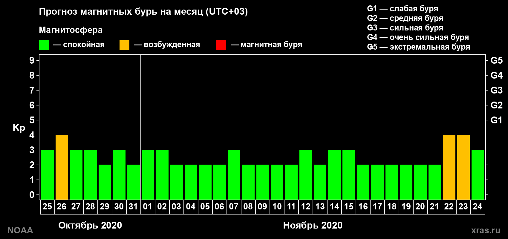 Прогноз геомагнитного индекса Kp на следующий месяц