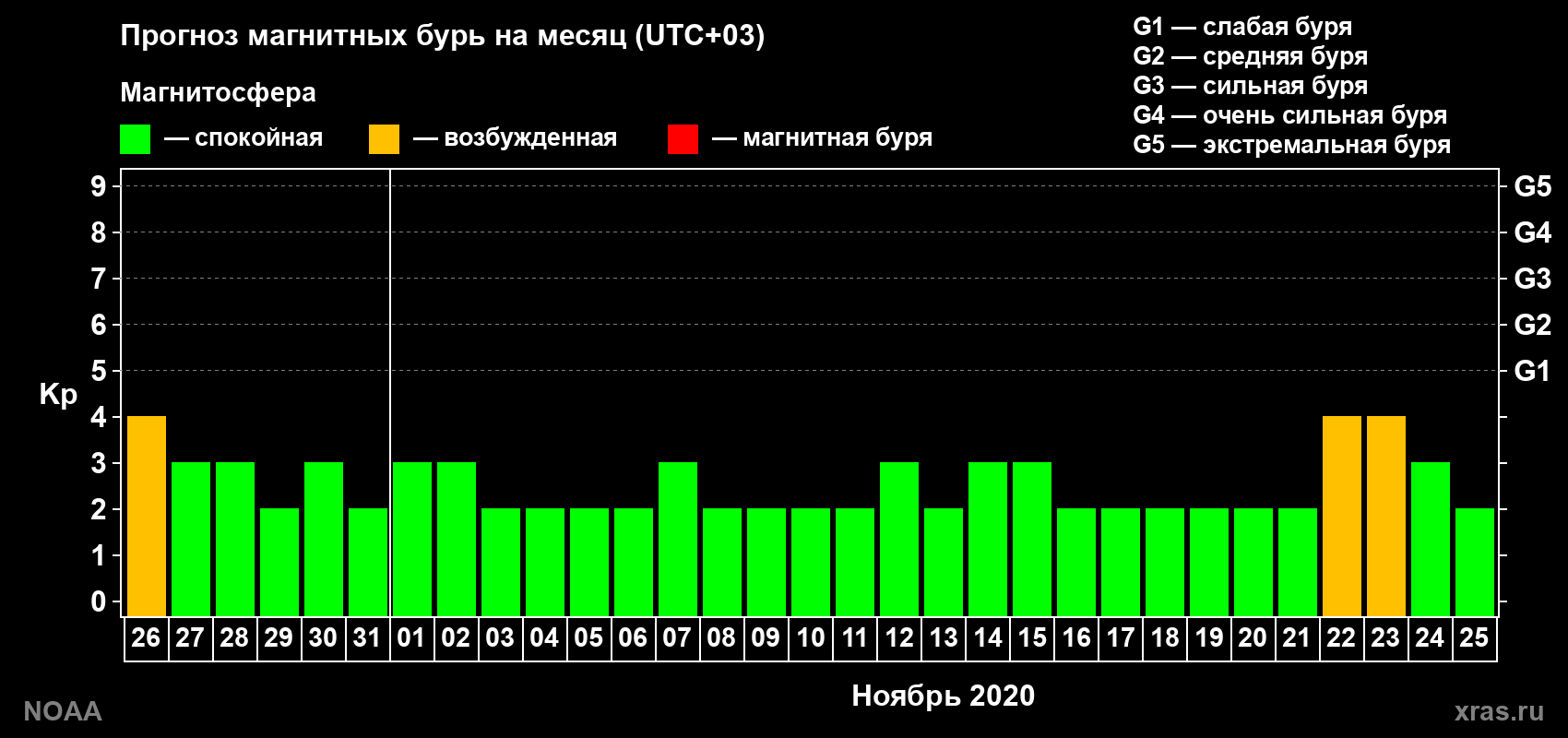 Прогноз геомагнитного индекса Kp на следующий месяц