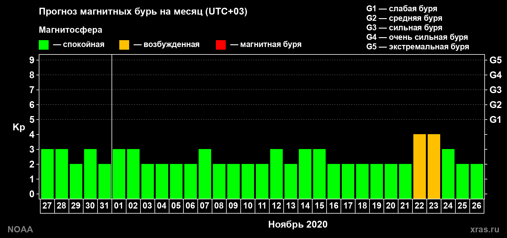 Прогноз геомагнитного индекса Kp на следующий месяц