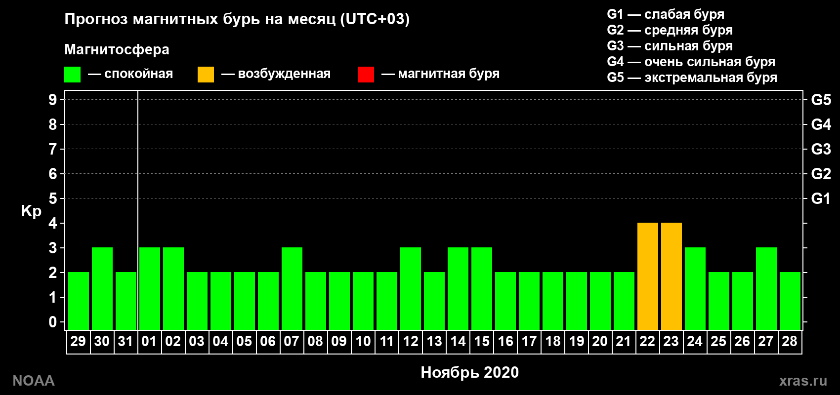 Прогноз геомагнитного индекса Kp на следующий месяц