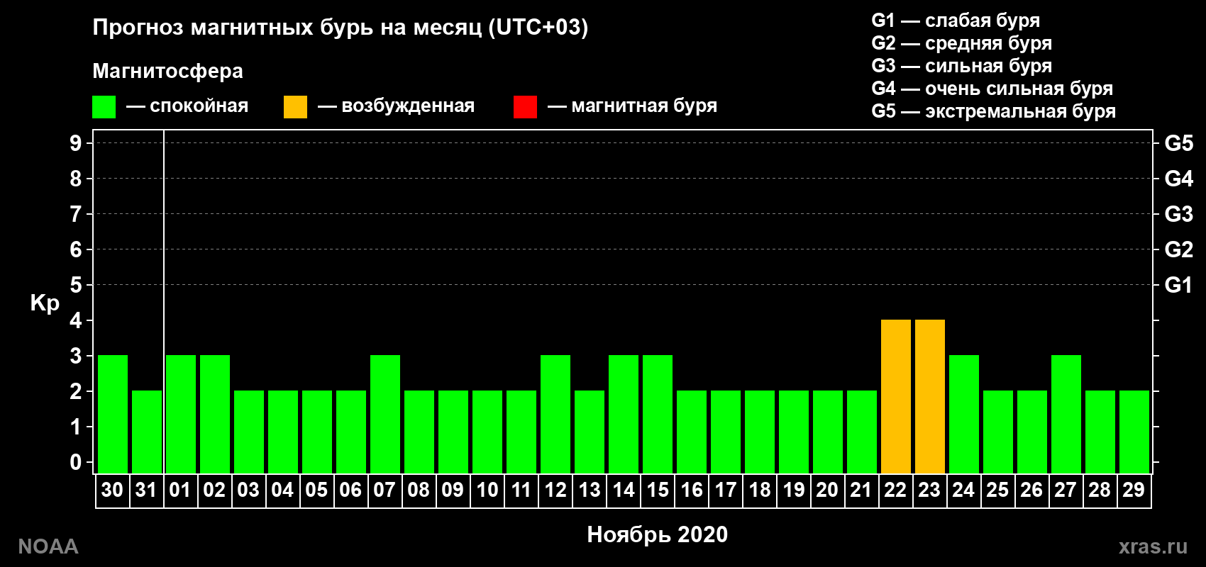Прогноз геомагнитного индекса Kp на следующий месяц