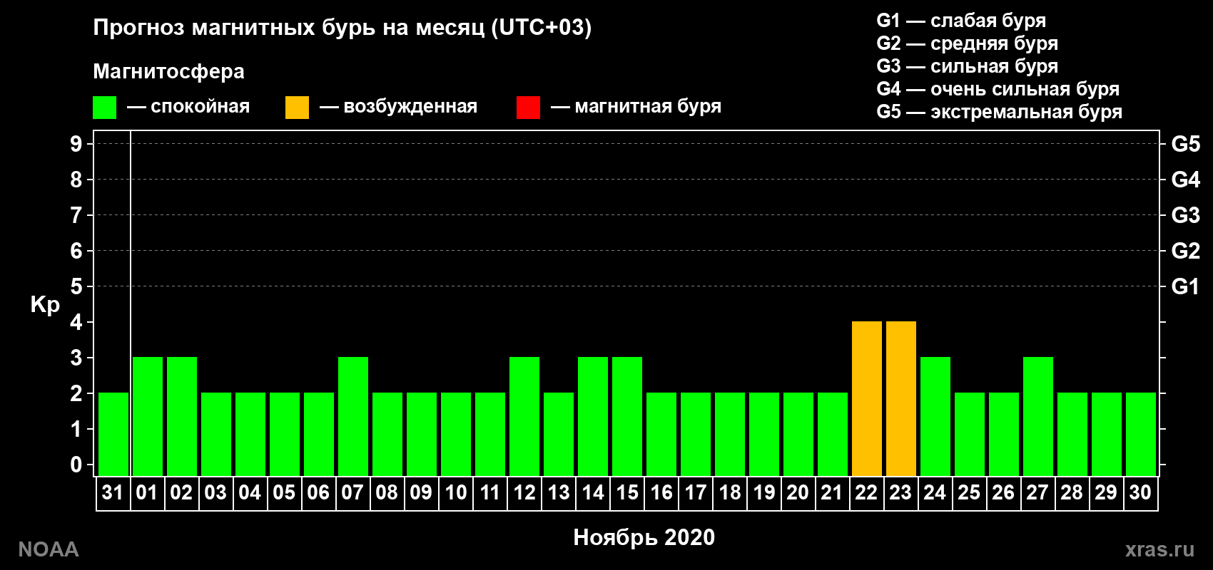 Прогноз геомагнитного индекса Kp на следующий месяц
