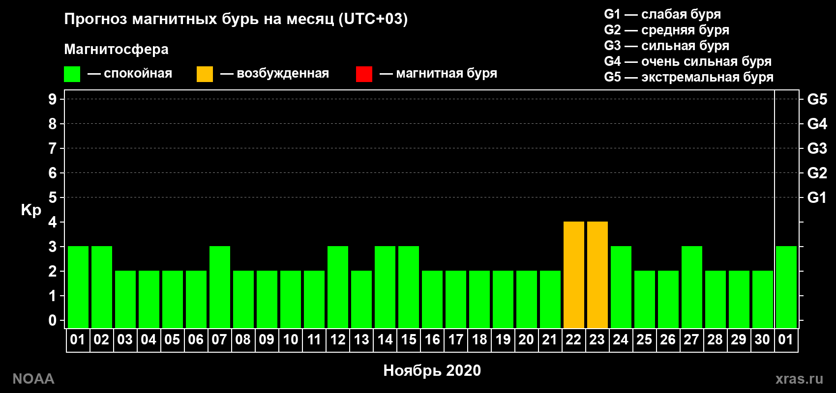 Прогноз геомагнитного индекса Kp на следующий месяц